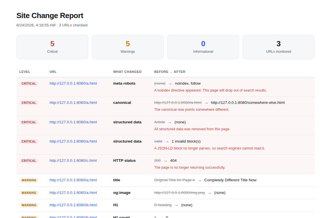 Site Change Monitor HTML report showing critical and warning changes with before and after values